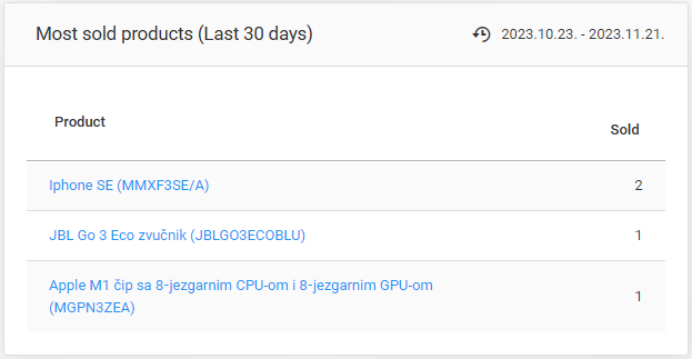 Most sold products (Last 30 Days)