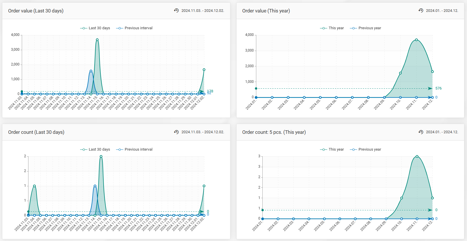 Order-related graphs