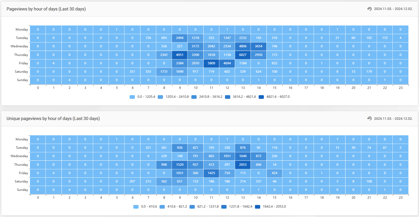 Page views and unique page views by hour of the day (Last 30 days)