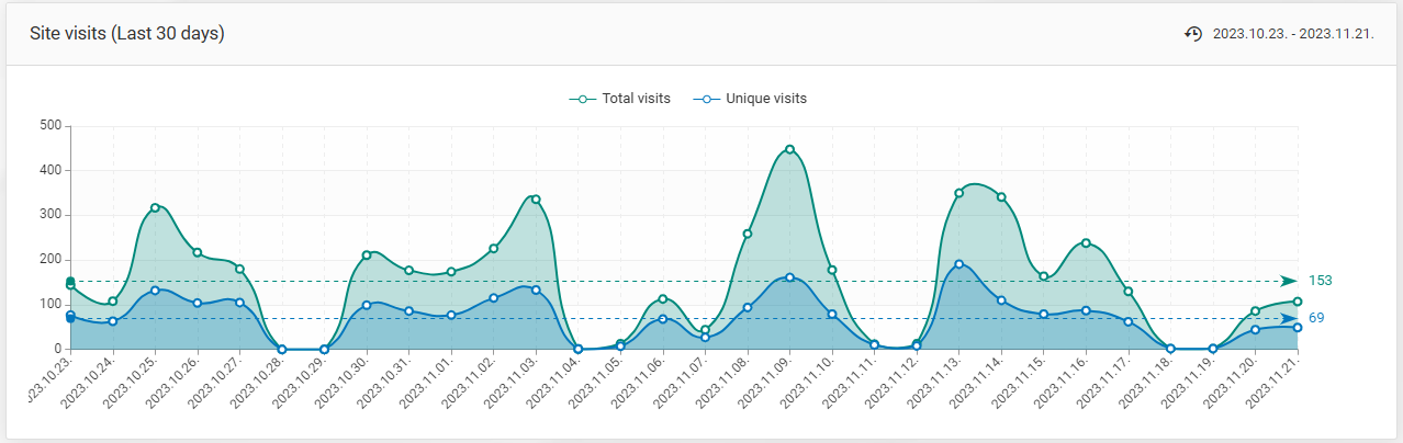 Page views (Last 30 days)