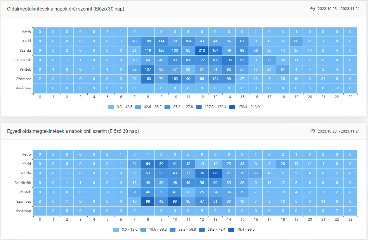 Oldalmegtekintések és egyedi oldalmegtekintések a napok órái szerint (Előző 30 nap)