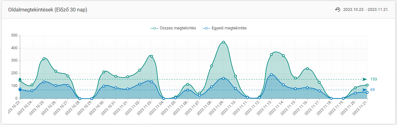 Oldalmegtekintések (Előző 30 nap)
