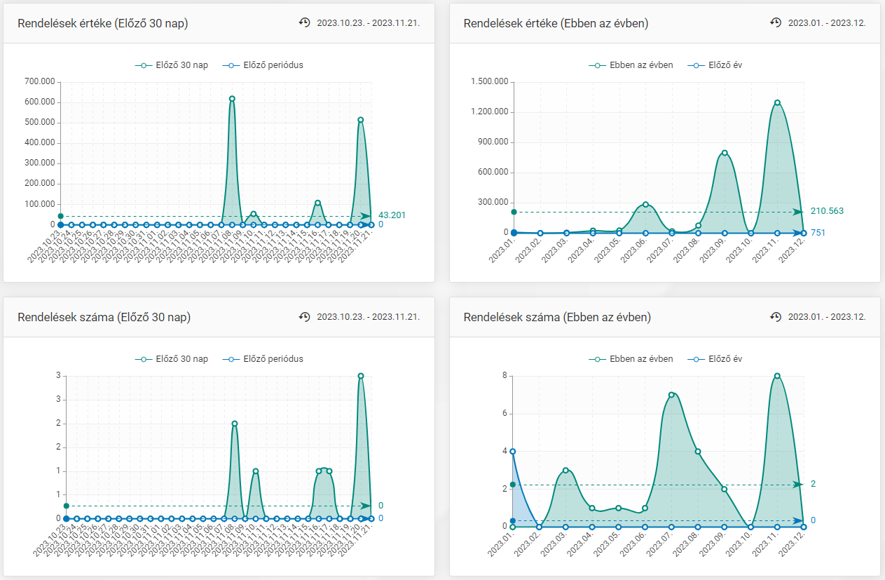 Rendelésekhez kapcsolódó grafikonok