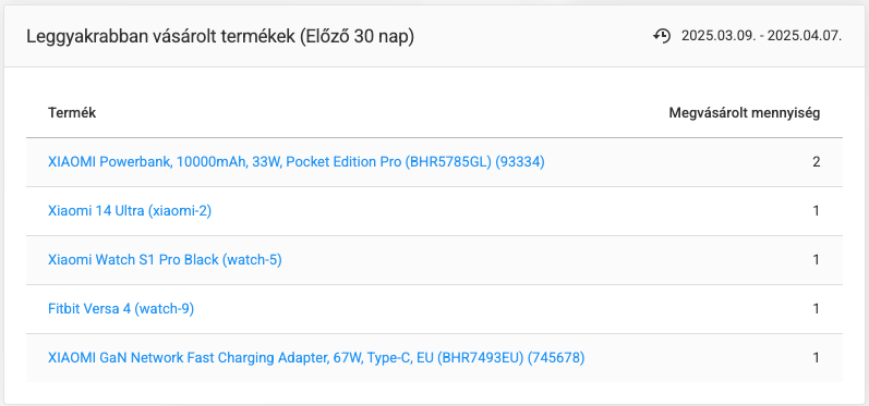 Leggyakrabban vásárolt termékek (Előző 30 nap)