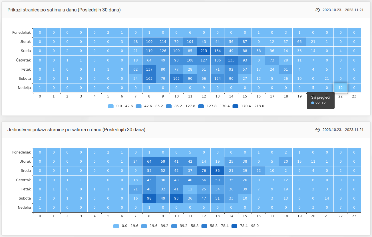 Svi prikazi i jedinstveni prikazi internet prodavnice po satima u danu (poslednjih 30 dana)