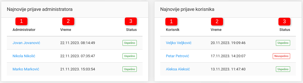 Svi prikazi i jedinstveni prikazi internet prodavnice po satima u danu (poslednjih 30 dana)