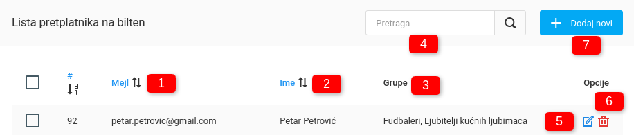 Pretplatnici na bilten