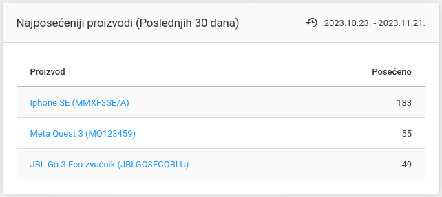 Najposećeniji proizvodi