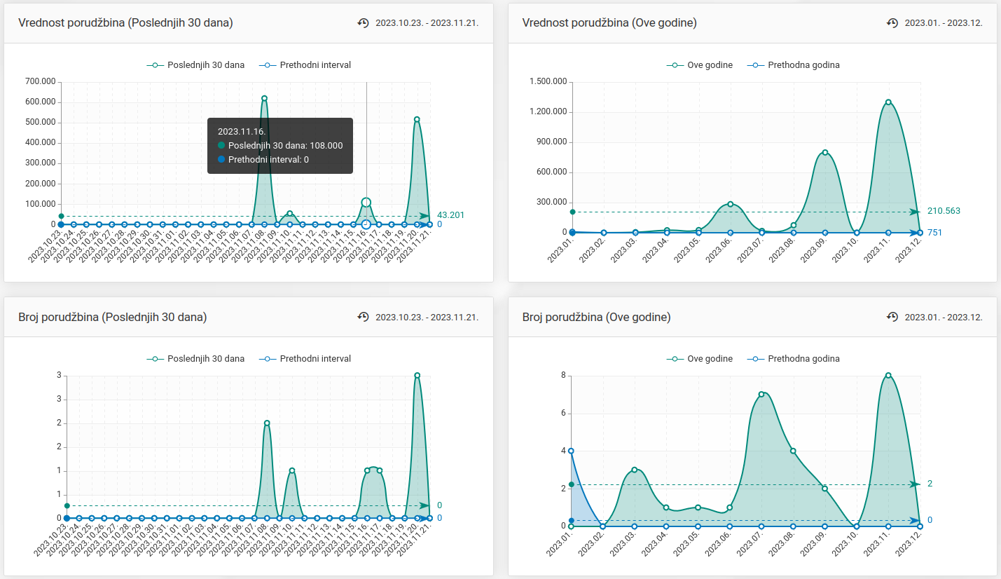 Grafikoni vezani za porudžbine