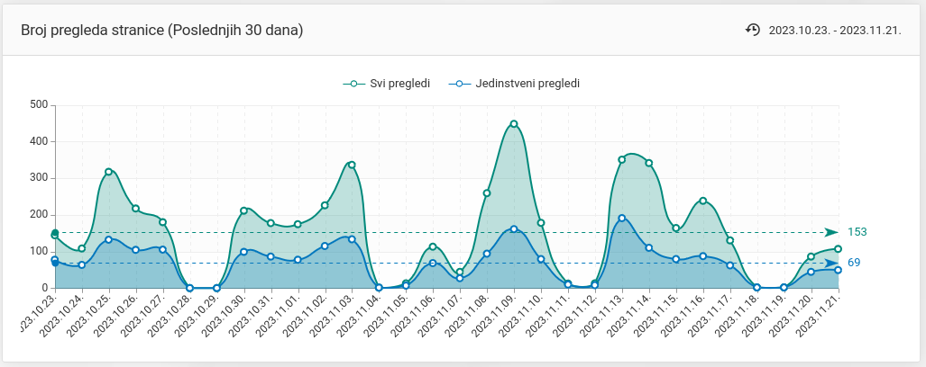 Broj pregleda stranice (Poslednjih 30 dana)