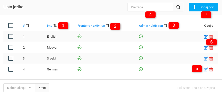 Jezici u internet prodavnici