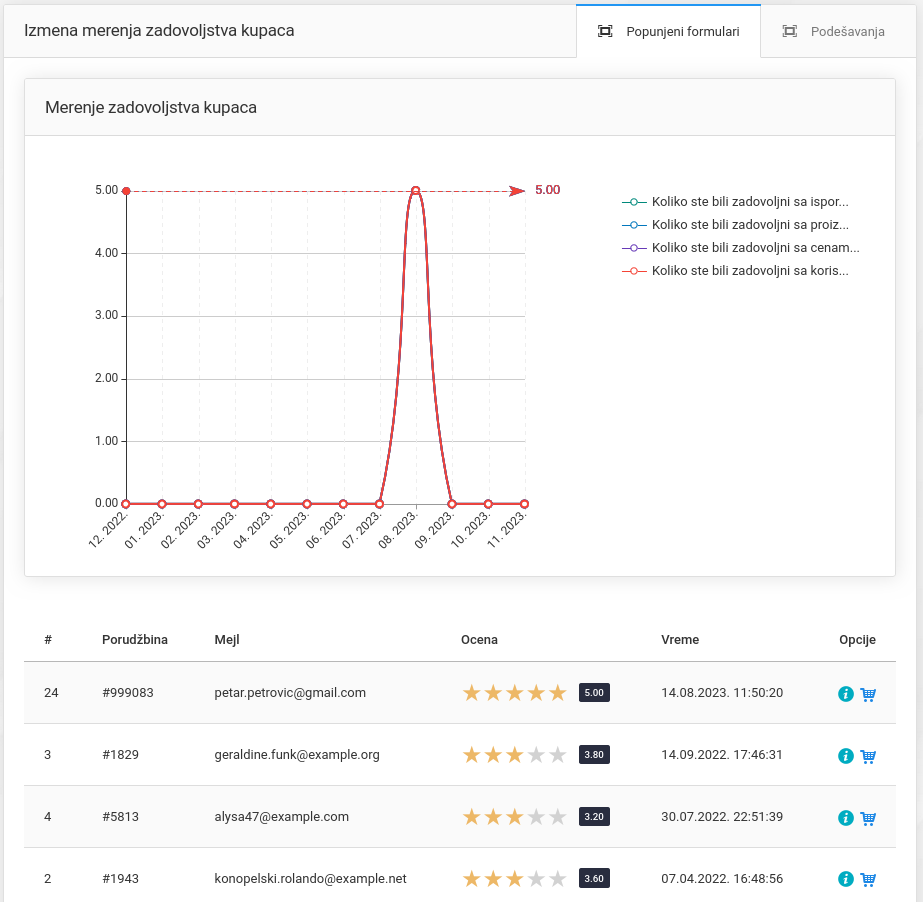 Merenje zadovoljstva kupaca