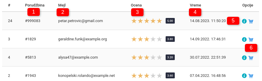 Merenje zadovoljstva kupaca